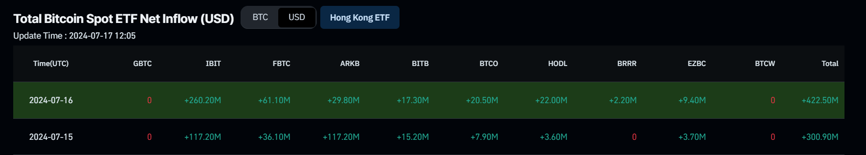 Bitcoin Spot ETF Net Inflow (USD) chart